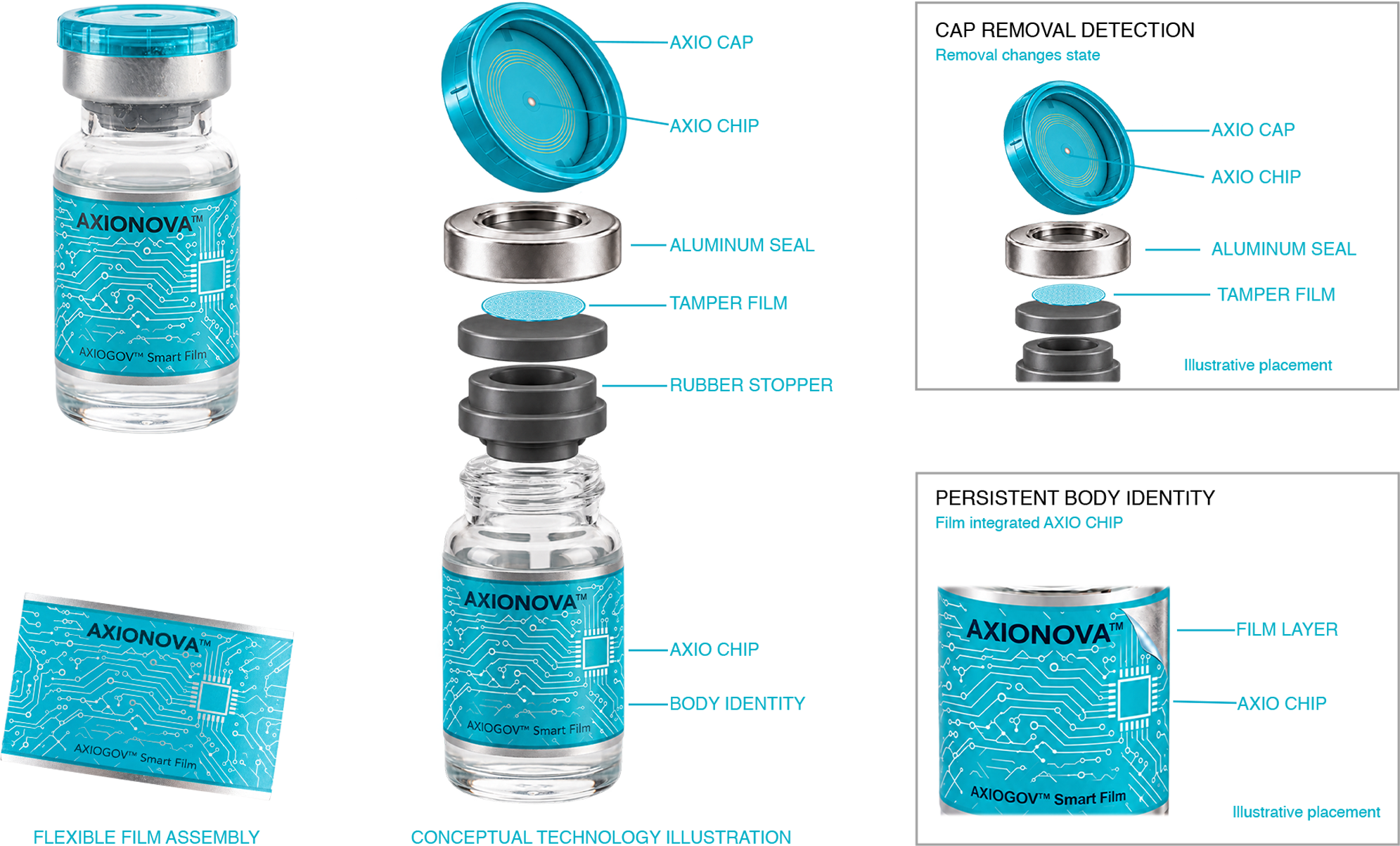 Engineering illustration of an AXIOGOV™ medicine vial showing an AXIO CAP with its AXIO CHIP, aluminum seal, tamper film, rubber stopper, and AXIO CHIP body film, with detail panels for cap removal and persistent body identity.