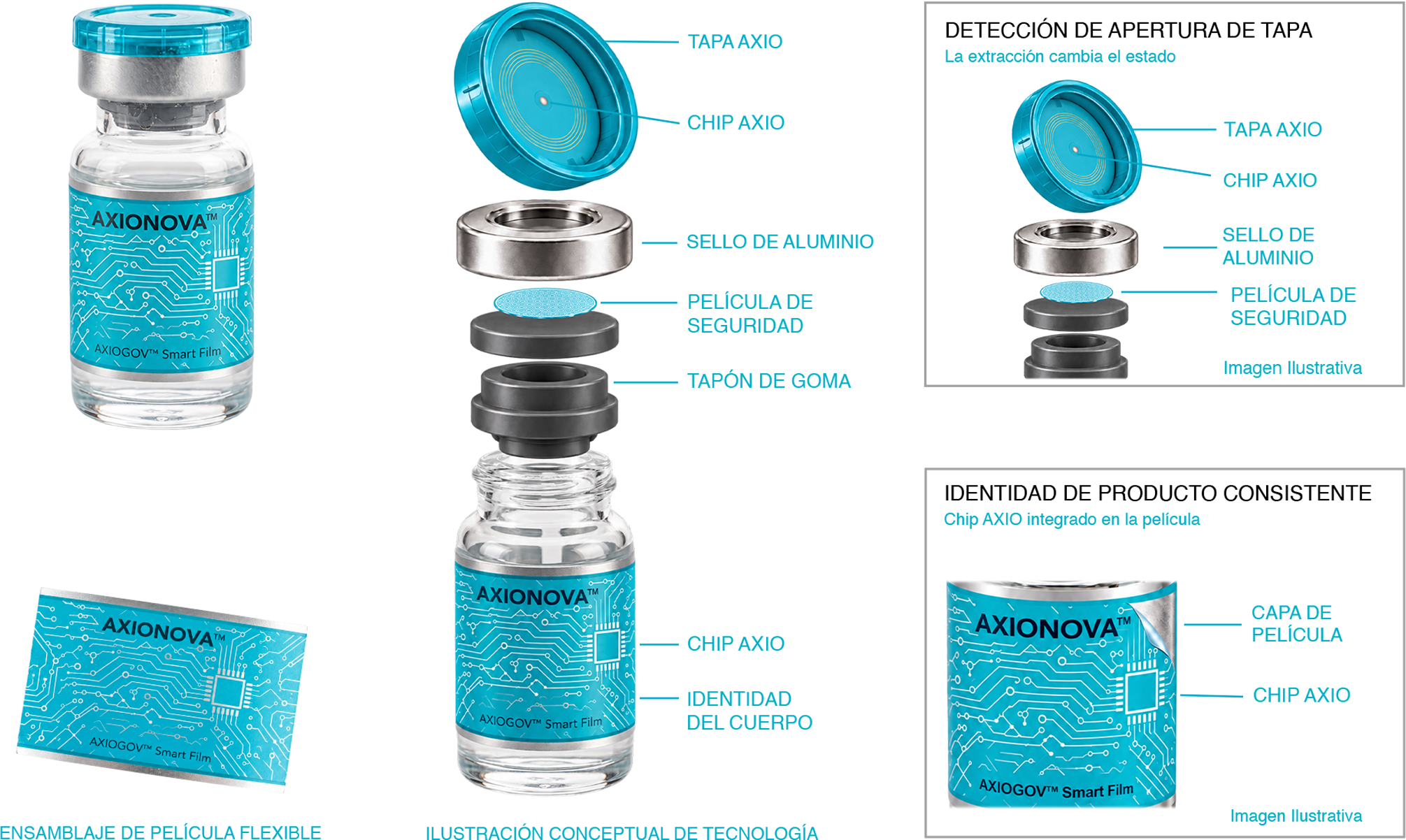 Ilustración técnica de un vial AXIOGOV™ con AXIO CAP y su AXIO CHIP, sello de aluminio, película de manipulación, tapón de goma y película AXIO CHIP del cuerpo, con paneles de detalle sobre el retiro de la tapa y la identidad persistente del cuerpo.