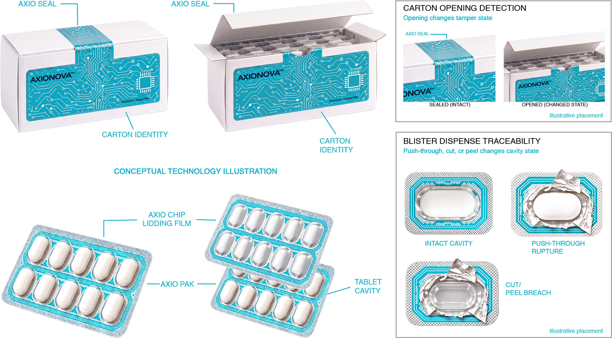 Engineering illustration of AXIOGOV™ carton and blister packaging: a sealed and an opened carton with its AXIO SEAL and carton identity, AXIO PAK blister packs with AXIO CHIP lidding film and tablet cavities, and detail panels showing the carton seal changing state and blister cavities intact, pushed through, and cut or peeled.