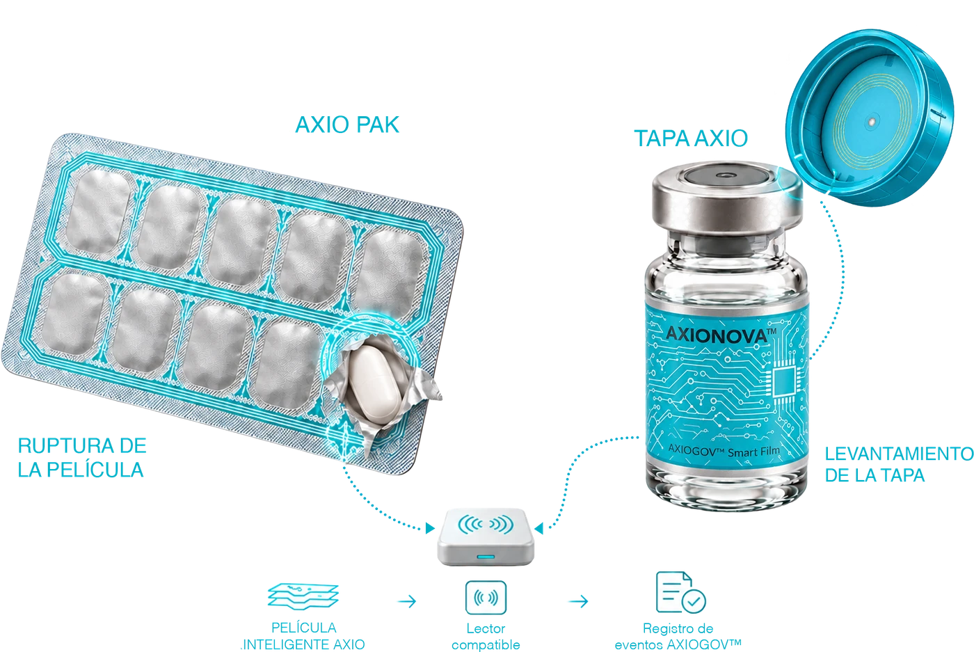 Diagrama: abrir una cavidad de blíster rompe la AXIO SMART FILM y levantar la tapa de un vial cambia su estado; un lector compatible detecta cada cambio, que se convierte en un registro de eventos de AXIOGOV™.