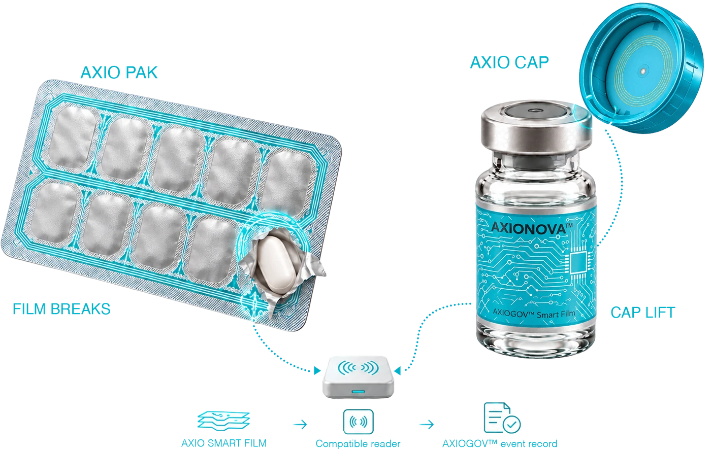 Diagram: opening a blister cavity breaks the AXIO SMART FILM and lifting a vial cap changes its state; a compatible reader picks up each change, which becomes an AXIOGOV™ event record.
